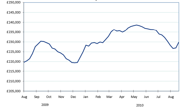 Regno unito, l'unico modo per vendere casa è abbassare il prezzo (grafico)