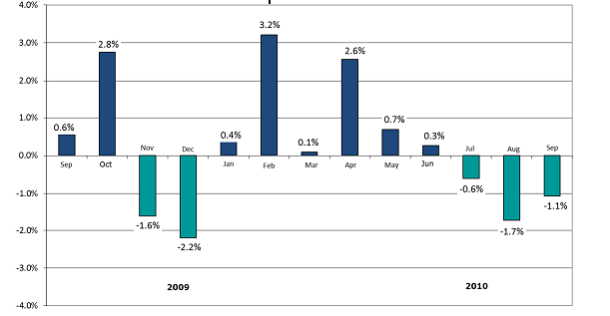 Regno unito, l'unico modo per vendere casa è abbassare il prezzo (grafico)