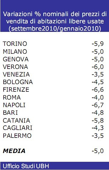 "Le case si vendono, ma solo con lo sconto" (tabelle)
