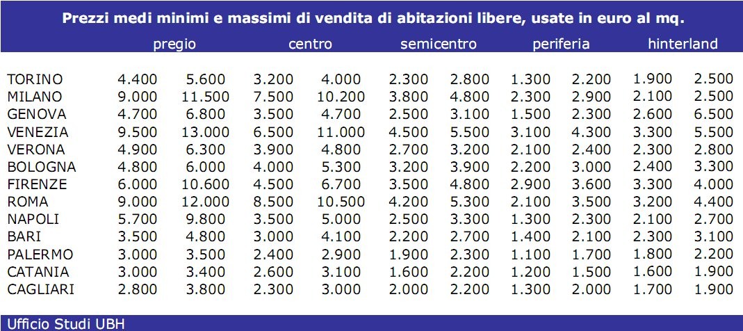 Ubh: i prezzi delle case in 13 città italiane (tabella)