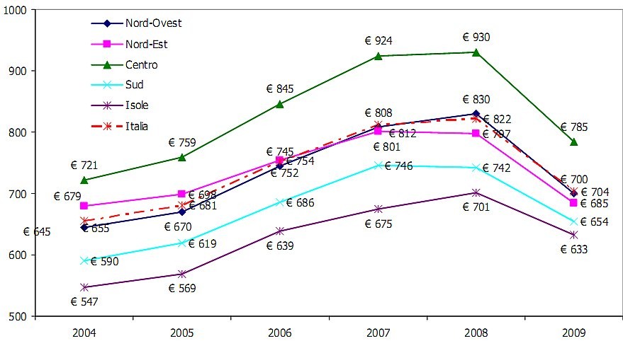 Rata del mutuo, quanto abbiamo risparmiato grazie all'euribor basso
