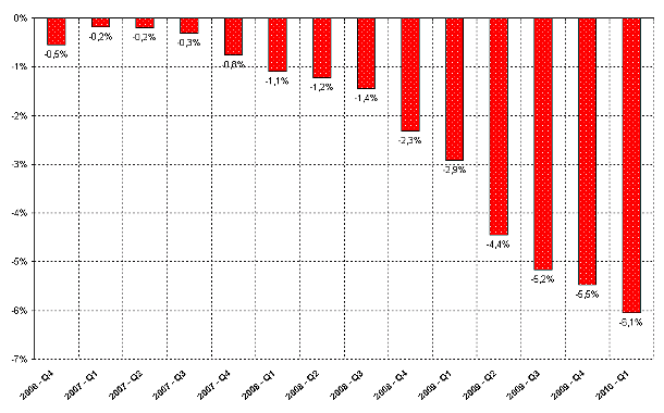 In 10 anni persi 5.500 euro a testa (grafico)