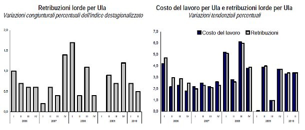 Immagine del giorno: aumentano gli stipendi in Italia