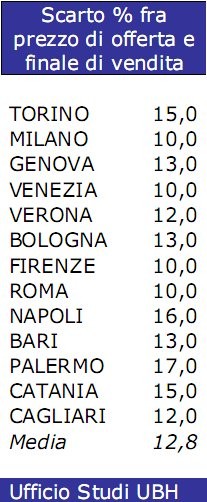 "Le case si vendono, ma solo con lo sconto" (tabelle)