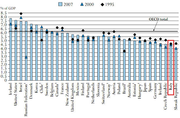 L'ocse sospende la scuola italiana (grafico)