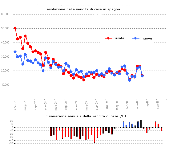 In spagna balzo record delle compravendite: +24,7% (grafici)