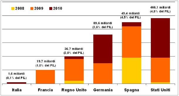 Immagine del giorno: stimoli fiscali all'economia. Italia a confronto