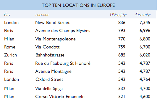 Quali sono le strade più care d'Italia? (classifica)
