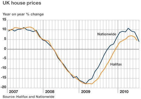 Case nel regno unito, i prezzi scendono ancora ad agosto (grafico)