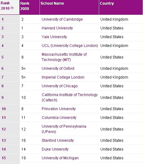 Le migliori universitá del mondo (classifica)