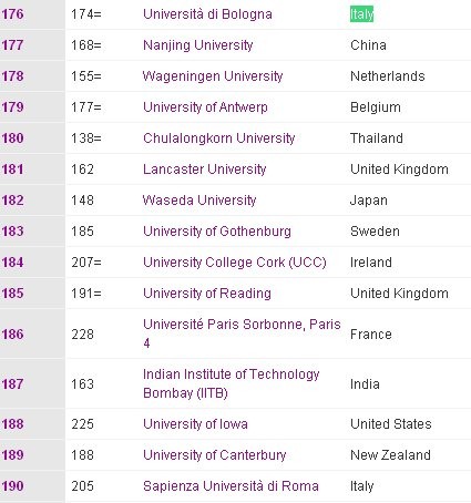 Le migliori universitá del mondo (classifica)