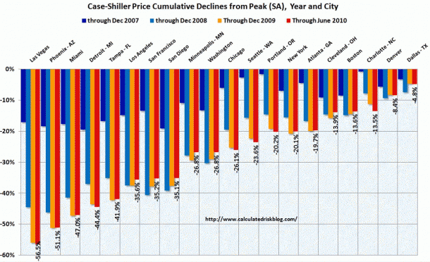 Immagine del giorno: il crollo immobiliare in 20 città degli usa