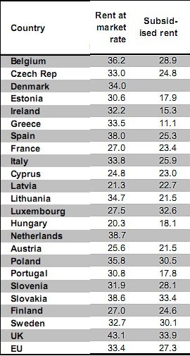 Affitti, gli inquilini pagano sempre di più (grafici)