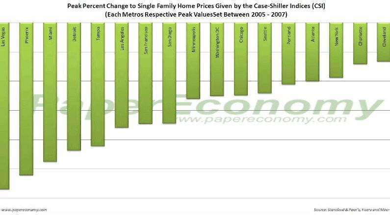 Immagine del giorno: il crollo dei prezzi delle case nelle principali città usa