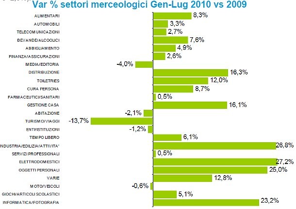 La casa non si fa pubblicità (grafico)