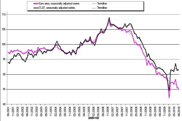 Immagine del giorno: il mercato delle costruzioni in europa
