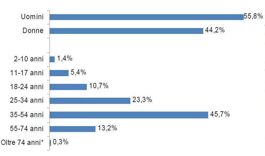 Immagine del giorno: chi usa di più internet?
