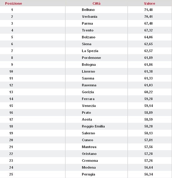 Immagine del giorno: le città più eco d'Italia (classifica)