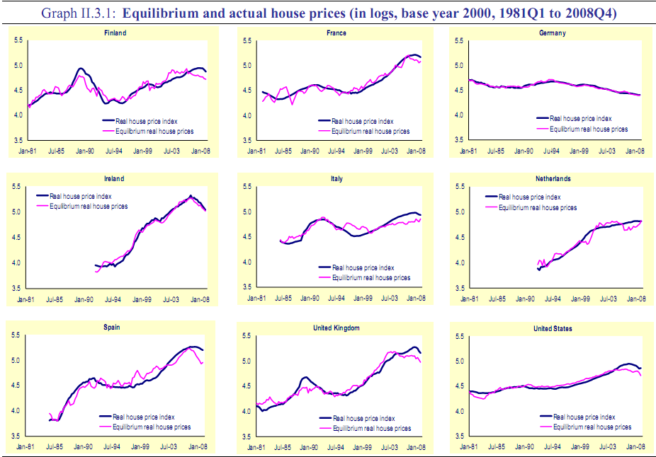 L'Italia ha quasi raggiunto l'equilibrio immobiliare? (grafico)