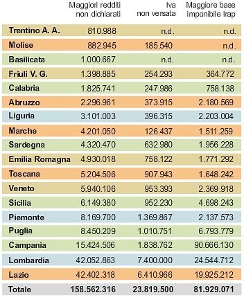 Sono i medici i maggiori evasori (grafico)