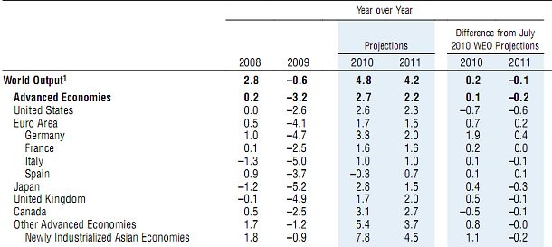 Previsioni sull'economia italiana