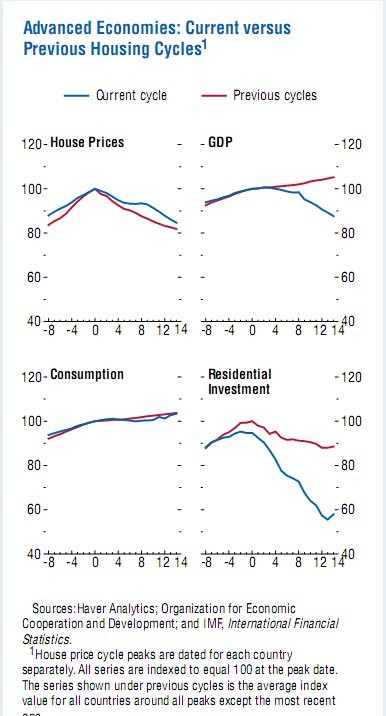L'fmi prevede altri 8 anni di guai immobiliari (grafici)