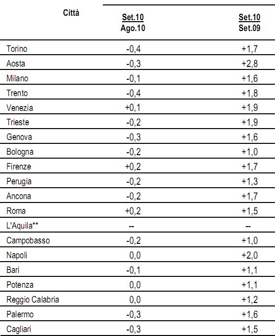 Immagine del giorno: l'inflazione nelle principali città italiane