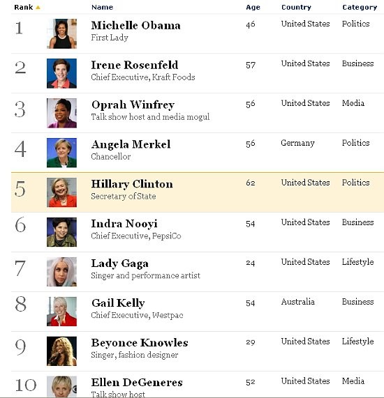 Immagine del giorno: le donne piu potenti del mondo