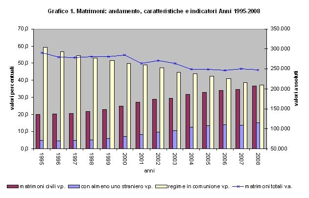 Immagine del giorno: sempre meno matrimoni in Italia