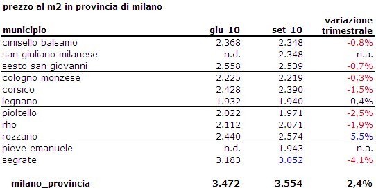A Milano proprietari scatenati: i prezzi salgono del 2,5% nel 3q