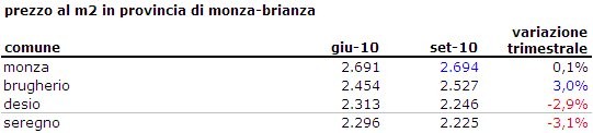 A Milano proprietari scatenati: i prezzi salgono del 2,5% nel 3q