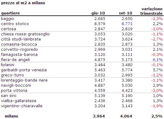 A Milano proprietari scatenati: i prezzi salgono del 2,5% nel 3q