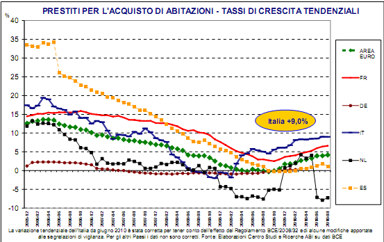 Ripartono i mutui. L'Italia, prima in europa, torna ai livelli pre-crisi (grafico)