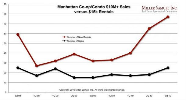 I ricchi adesso preferiscono vivere in affitto