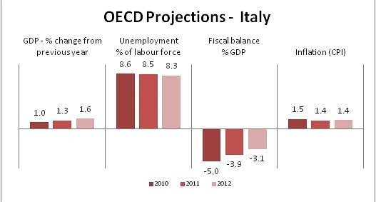 Immagine del giorno: debito e deficit delle principali economie mondiali