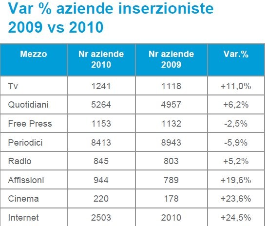 Investimenti pubblicitari, la partita si gioca su internet (tabella)