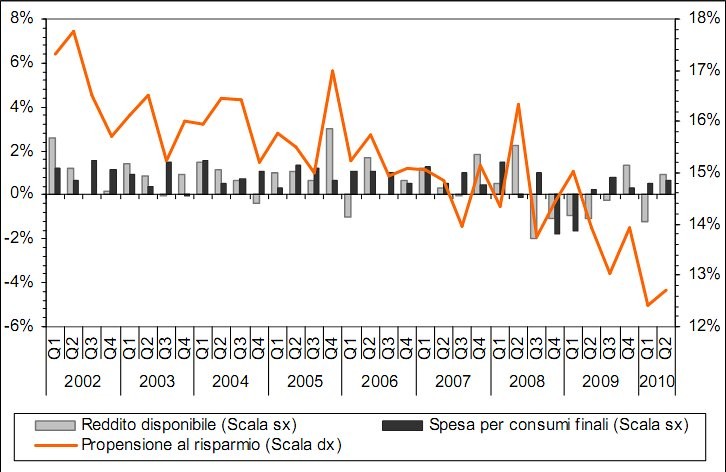 Immagine del giorno: gli italiani non risparmiano più