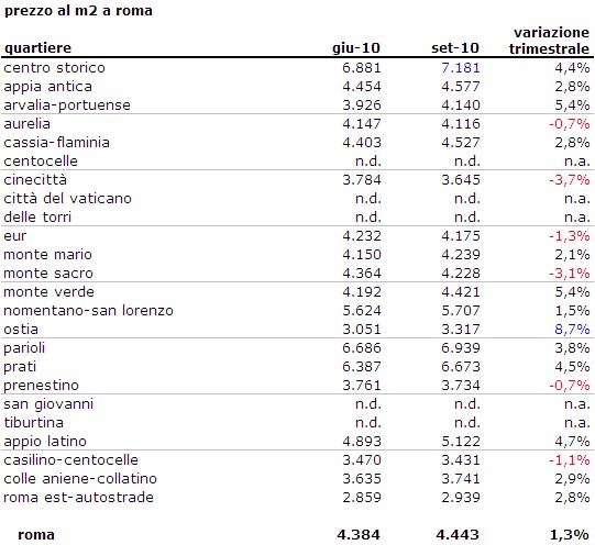 Case a Roma, le compravendite spingono i prezzi: +1,3% nel 3q