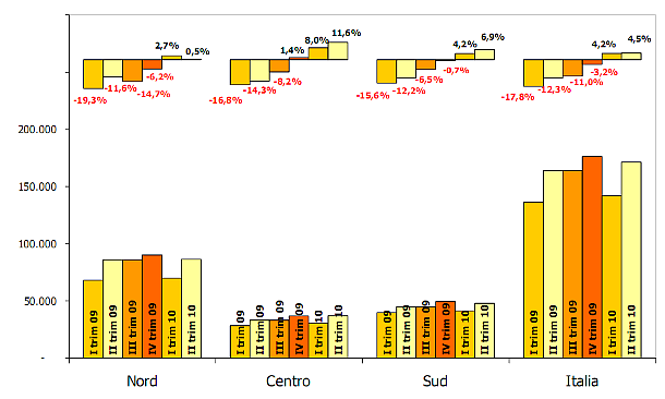 Immagine del giorno: l'andamento del mattone al nord, centro, sud