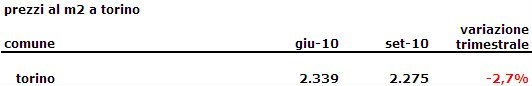 Indice dei prezzi delle case di idealista.it, 3q 2010
