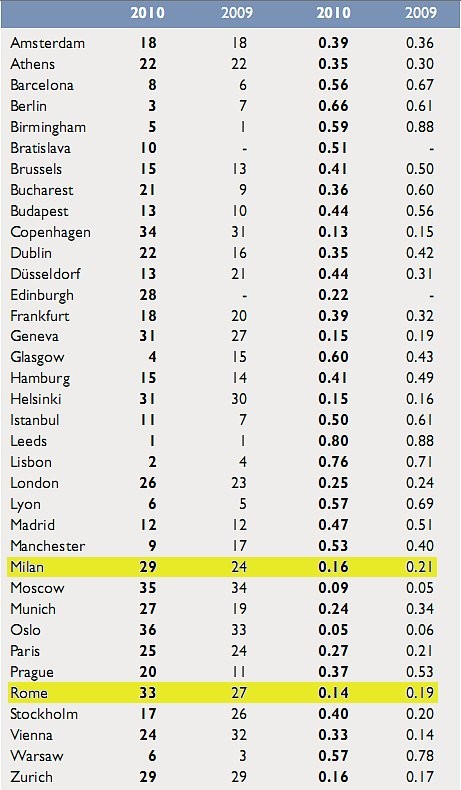Immagine: qualità/prezzo degli uffici nelle grandi città