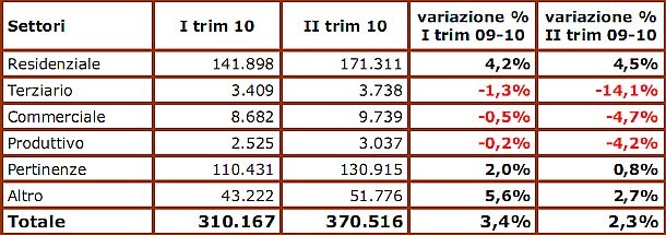Si conferma la ripresa dell'immobiliare: compravendite +2,3% nel 2º Trimestre