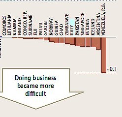 Fare impresa in Italia? meglio lasciar perdere