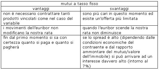 Mutuo a tasso fisso, misto o variabile? pro e contro