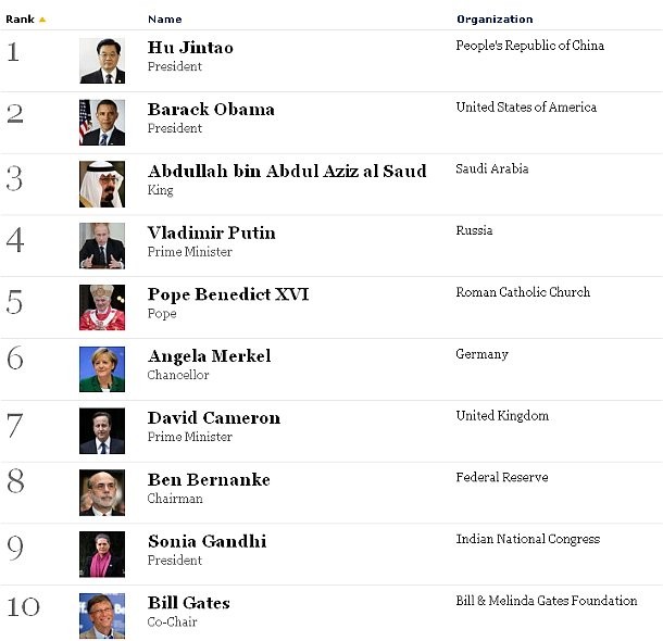 Immagine del giorno: i 10 potenti del mondo