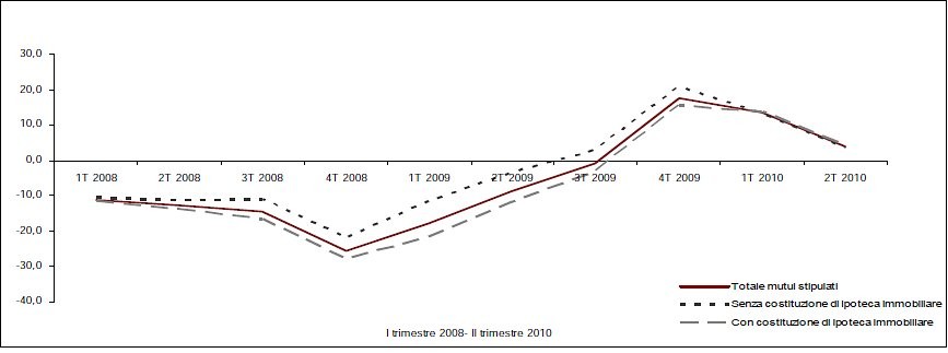 Immagine del giorno: i mutui nel 2010