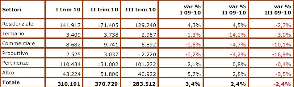 Euforia finita, nel terzo trimestre calano le compravendite 