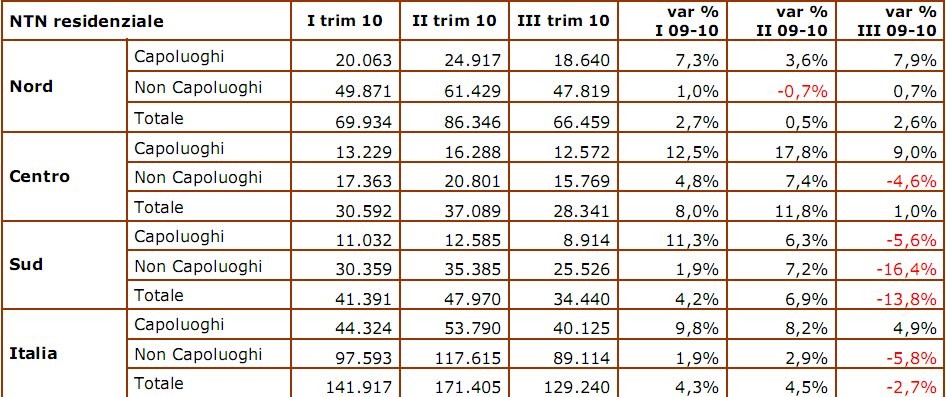 Vendere casa: il mercato è sempre più locale. Chi sale e chi scende