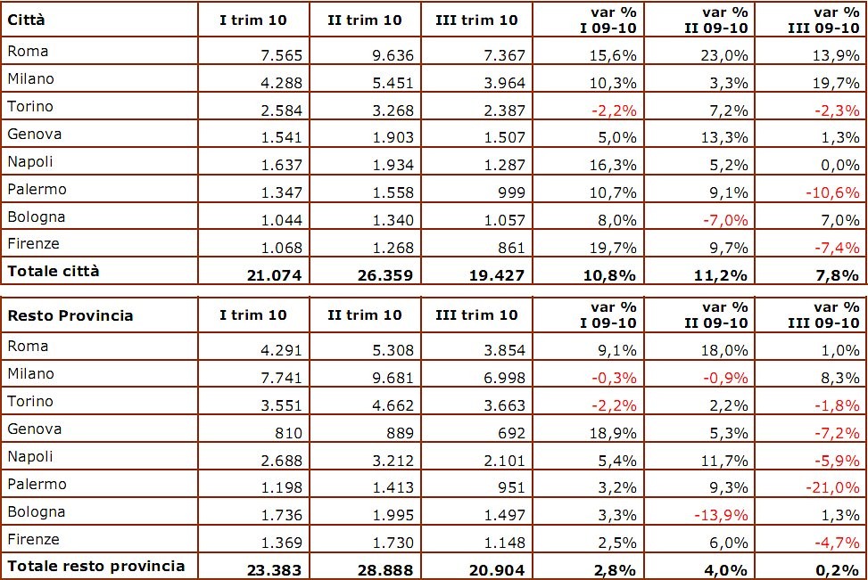 Vendere casa: il mercato è sempre più locale. Chi sale e chi scende