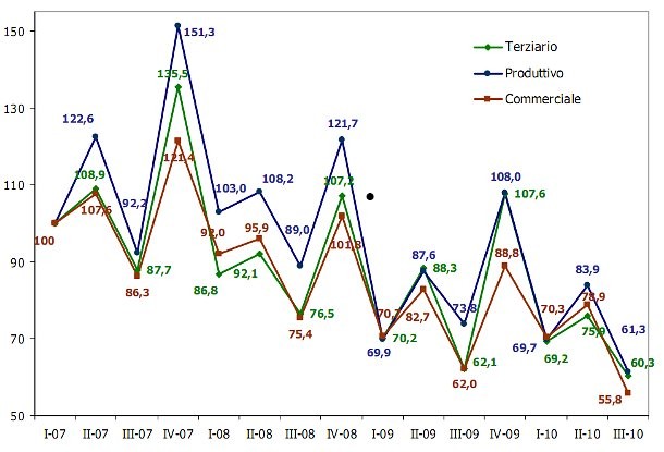 Immagine del giorno: l'immobiliare non residenziale sempre più giù